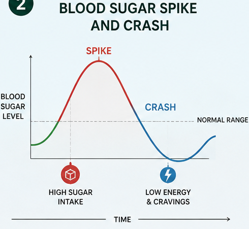 constant sugar cravings fatigue energy crash Infographic